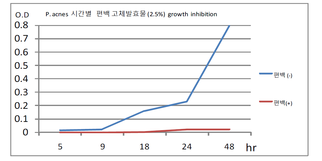 여드름 균 에 대한 편백 추출물 growth inhibition