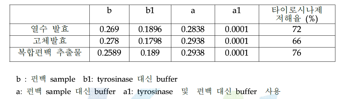 타이로시나제 저해율