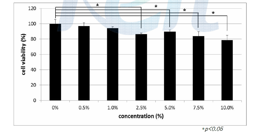 복합 편백 추출물의Hs68 세포주에 대한 세포생존율