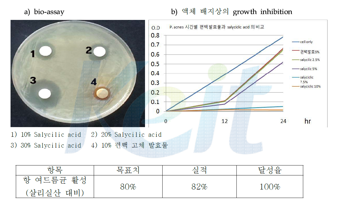 복합 편백 추출물과 살리실산 효능 비교 실험