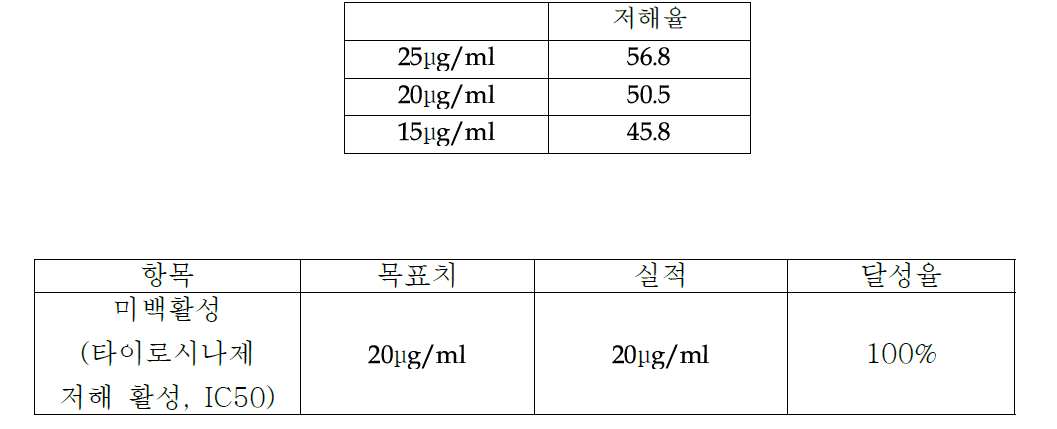 복합 편백 추출물의 타이로시나제 저해율 (IC50 측정)