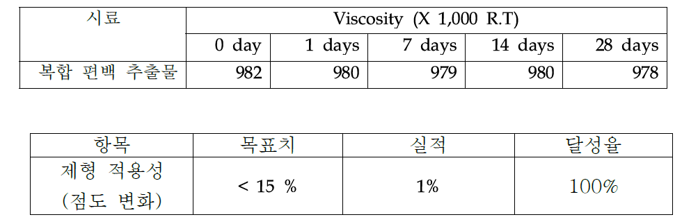 복합 발표 추출물 화장품 제형 첨가시 점도 변화