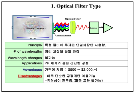 Optical filter 방식의 구성도