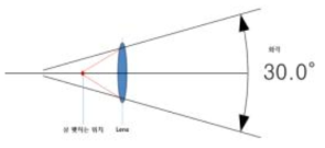 화각에 대한 이해도