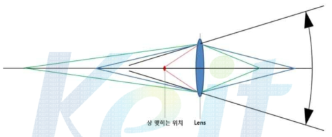 렌즈와 사물거리에 따른 관계이해도