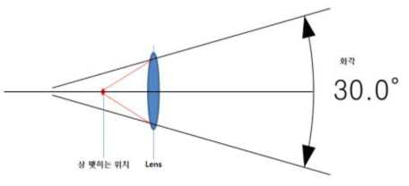렌즈의 종류와 화각에 대한 개념도