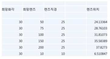 렌즈 종류와 화각에 따른 렌즈위치 시뮬레이션