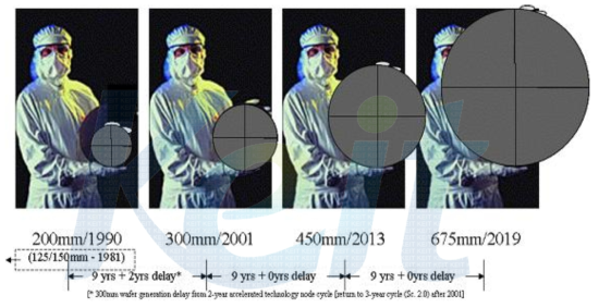 웨이퍼 크기별 비교