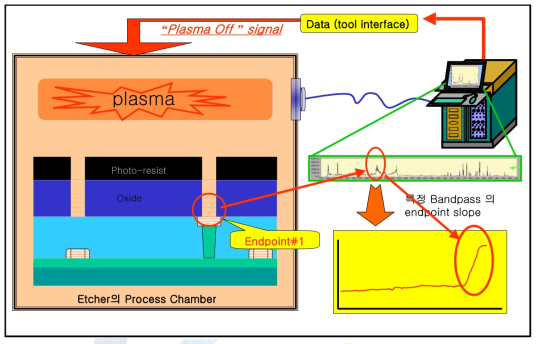 End Point Detection System의 개요도