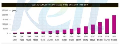 GWEC 최근 2010년도 세계 풍력에너지 설비용량