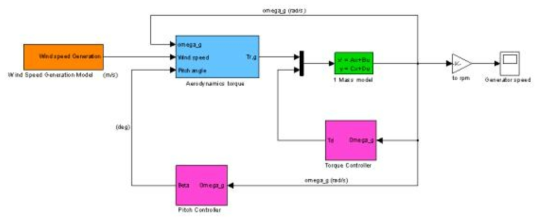 Matlab/Simulink를 이용한 풍력발전기 시뮬레이션 모델 구현