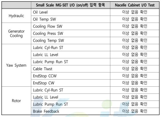 Nacelle Cabinet I/O Test List