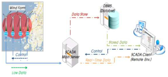 SCADA System 논리적 Control Data Flow(안)