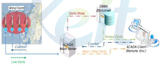 SCADA System 논리적 Control Data Flow