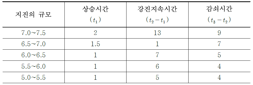 사다리꼴 포락 함수를 가진 인공지진파의 계수