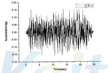단주기 인공지진파의 시간이력