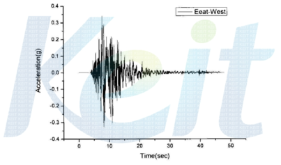 고베(East-West) 지진파의 시간이력