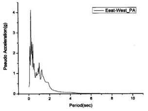 고베(East-West) 지진파의 응답스펙트럼
