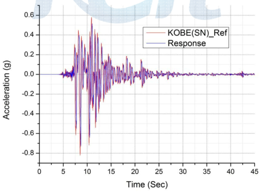 고베 지진파(South-North) 가진 시험 응답 파형 비교 그래프