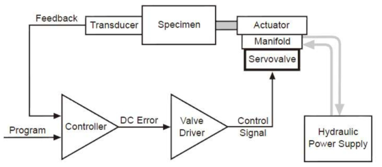 2-Stage 서보밸브를 장착한 액추에이터 제어 다이어그램