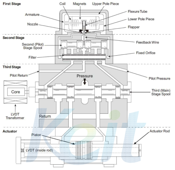 3-Stage ServoValve 기능 구조도