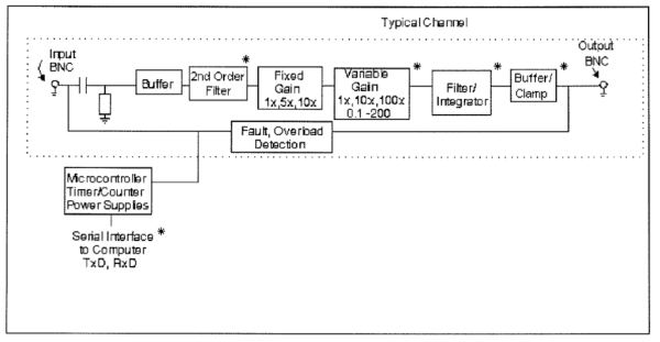 가속도 센서 앰프 기능 Block Diagram