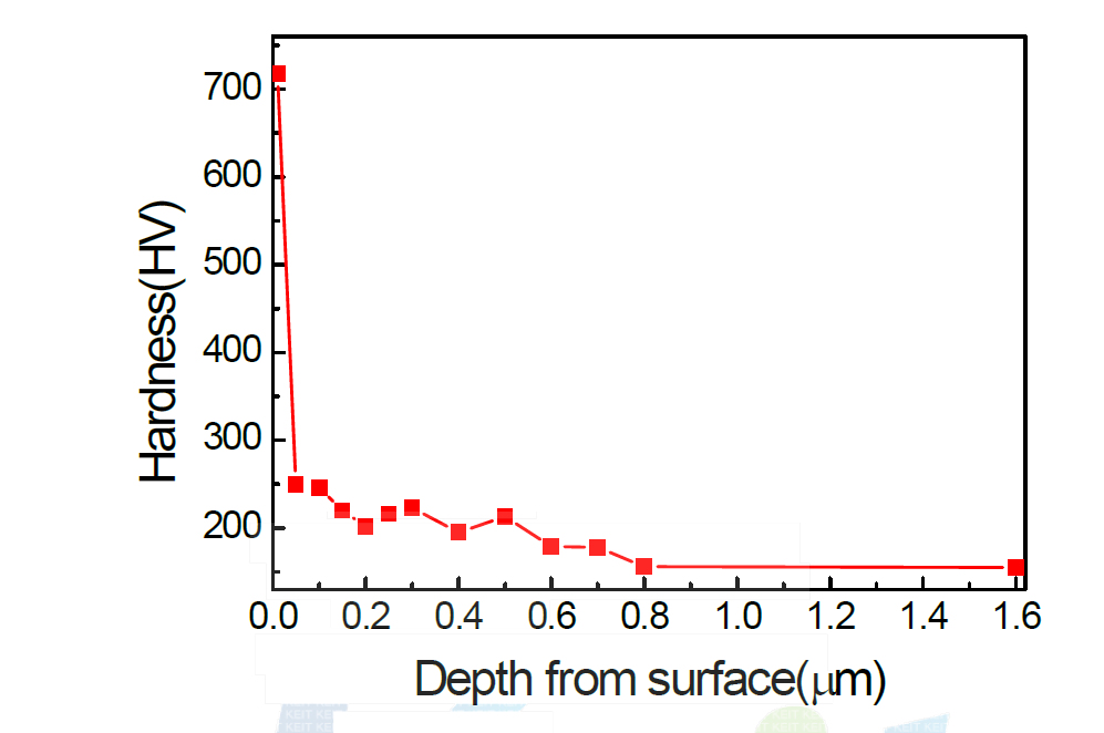 선진사 제품 질화층의 깊이에 따른 경도 추이 그래프