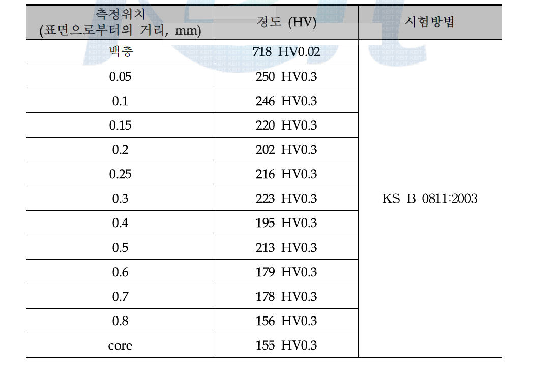 선진사 제품의 질화층 경도 및 유효경화층 깊이