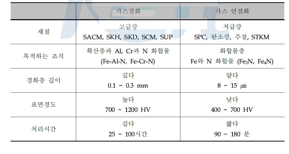 가스질화와 가스 연질화의 비교