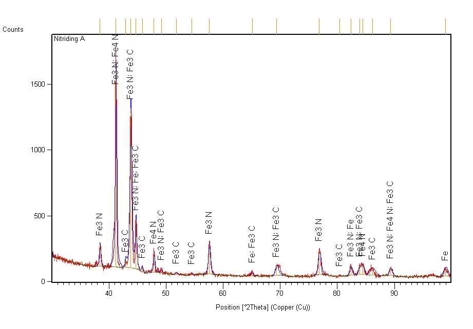 Decoupler Pulley의 질화 Try-out품 A에 대한 X-ray diffraction pattern