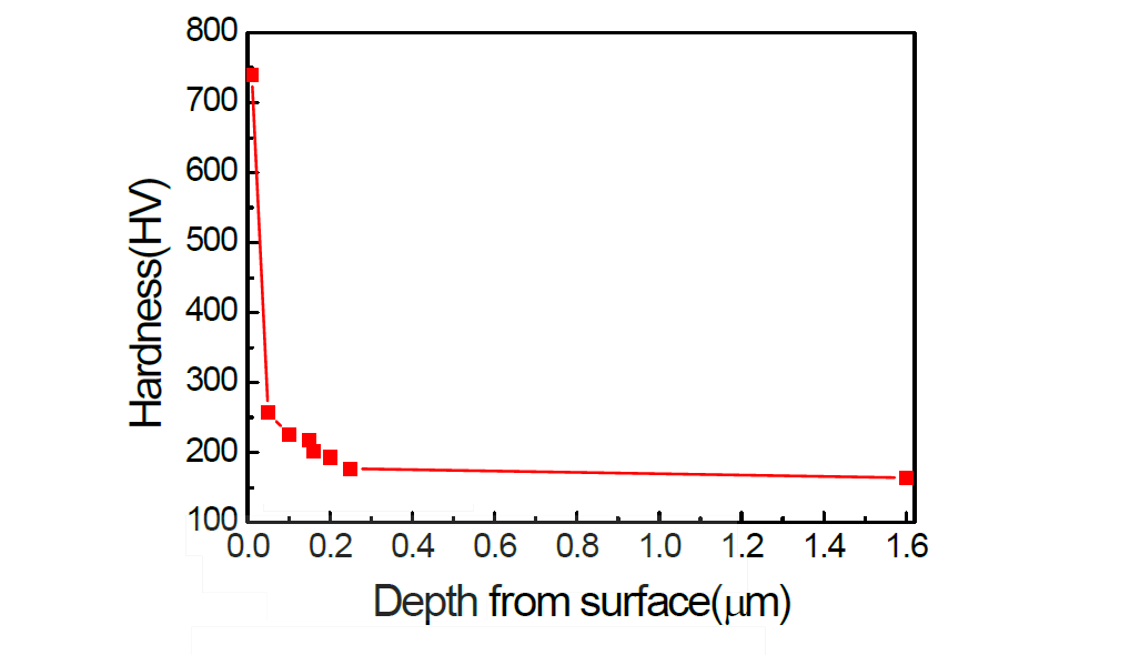 질화 TO품 A의 질화층 깊이에 따른 경도 추이 그래프