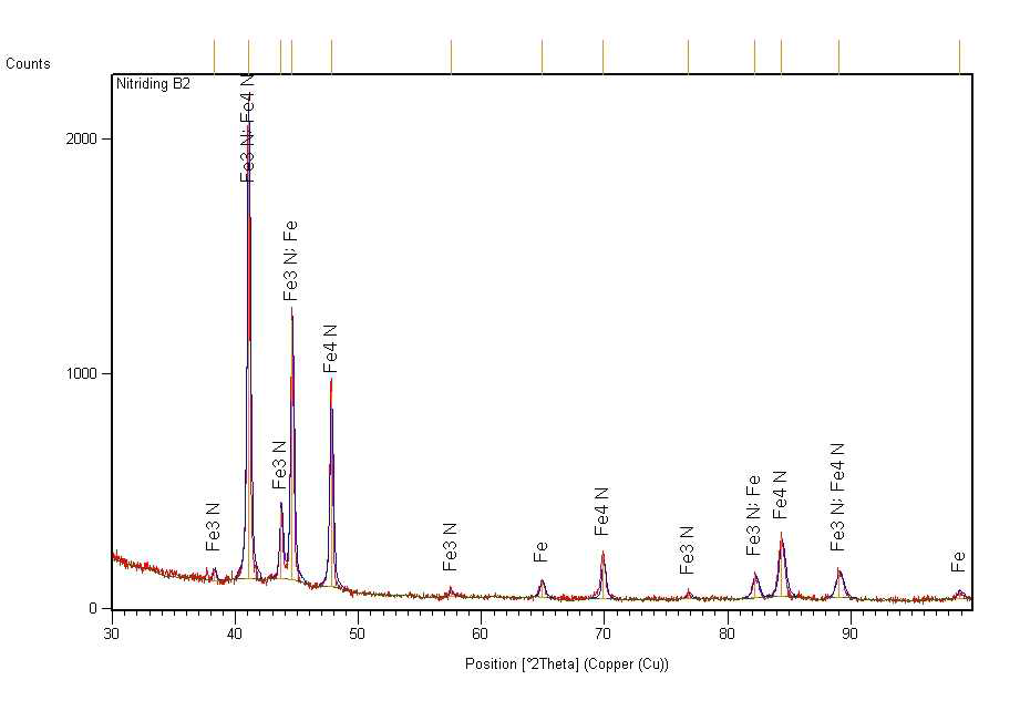 Decoupler Pulley의 질화 Try-out품 B에 대한 X-ray diffraction pattern