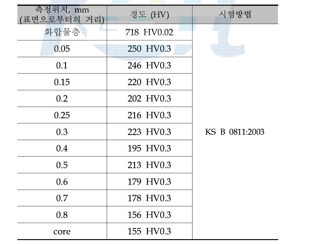 질화 TO4품 B0의 0질화층 경도 및 유효경화층 깊이