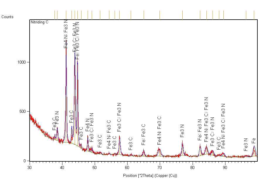 Decoupler Pulley의 질화 Try-out품 C에 대한 X-ray diffraction pattern