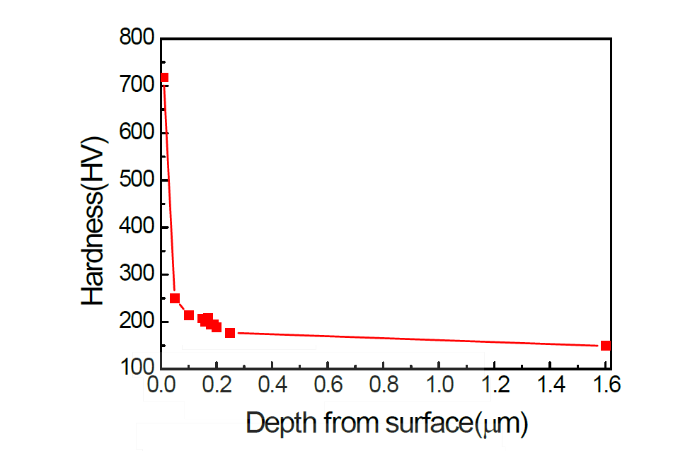 질화 TO품 C의 질화층 깊이에 따른 경도 추이 그래프