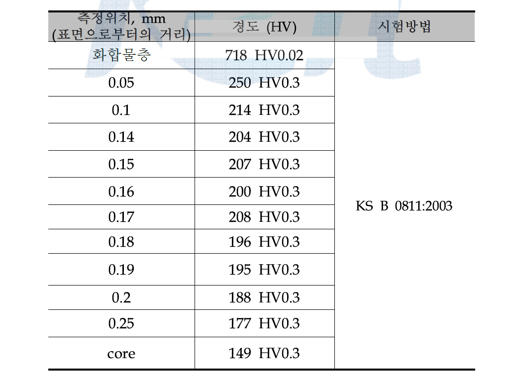 질화 TO품 C의 질화층 경도 및 유효경화층 깊이