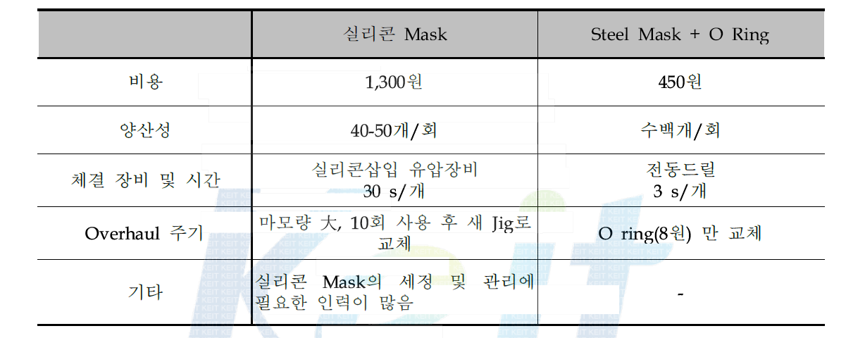 Masking Jig 종류에 따른 작업특성 비교