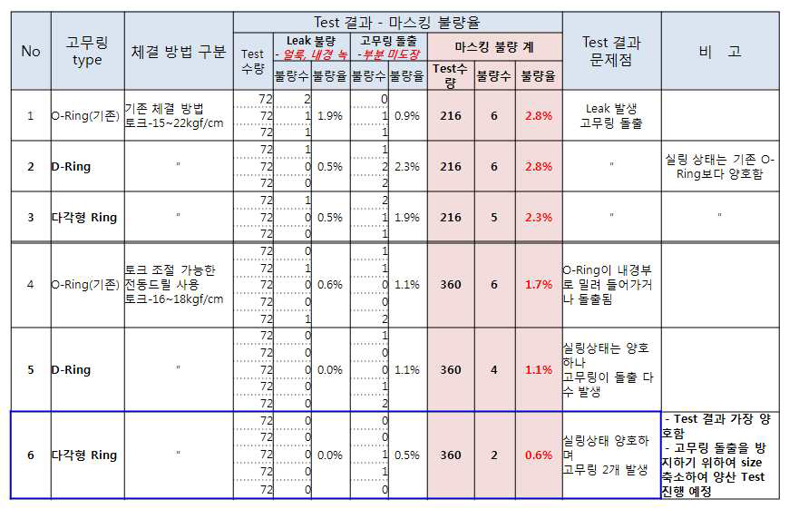 고무링 type 및 체결방법에 따른 leak test 평가 결과