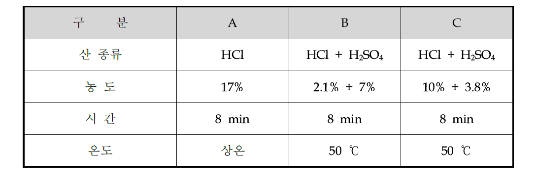 Decoupler Pulley의 산세 공정 조건표