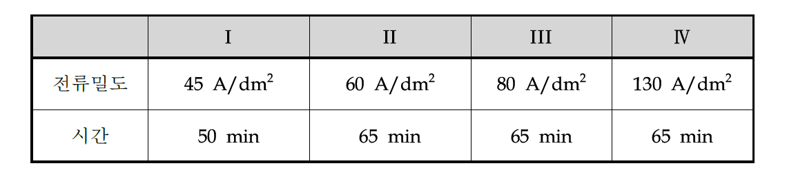 Decoupler Pulley의 아연니켈합금 도금 공정 조건표