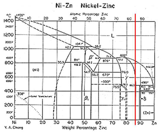 Ni-Zn의 2원 상태도