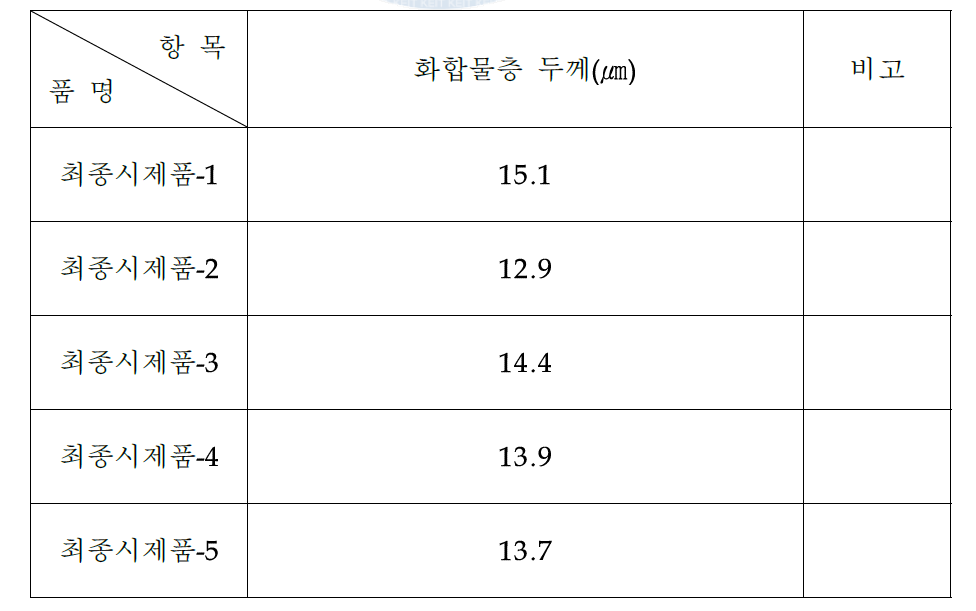 화합물층 두께 결과