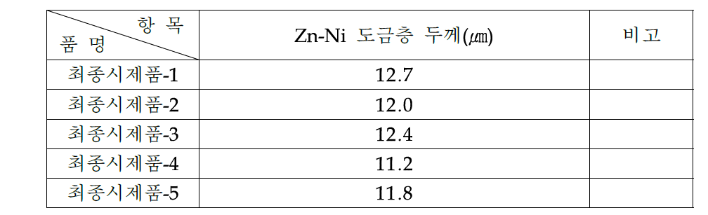 Zn-Ni 도금층 두께 결과