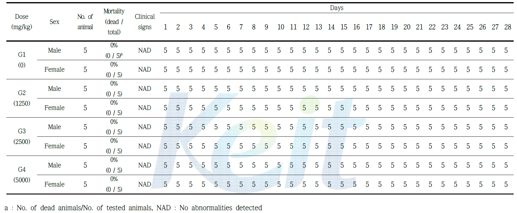 Summary incidence of mortality and daily clinical observations