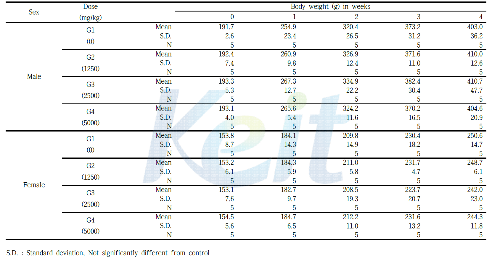 Group mean weekly body weight