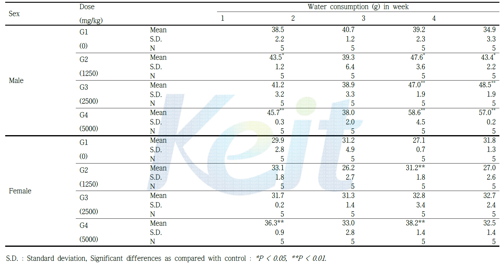 Group mean weekly water consumptions