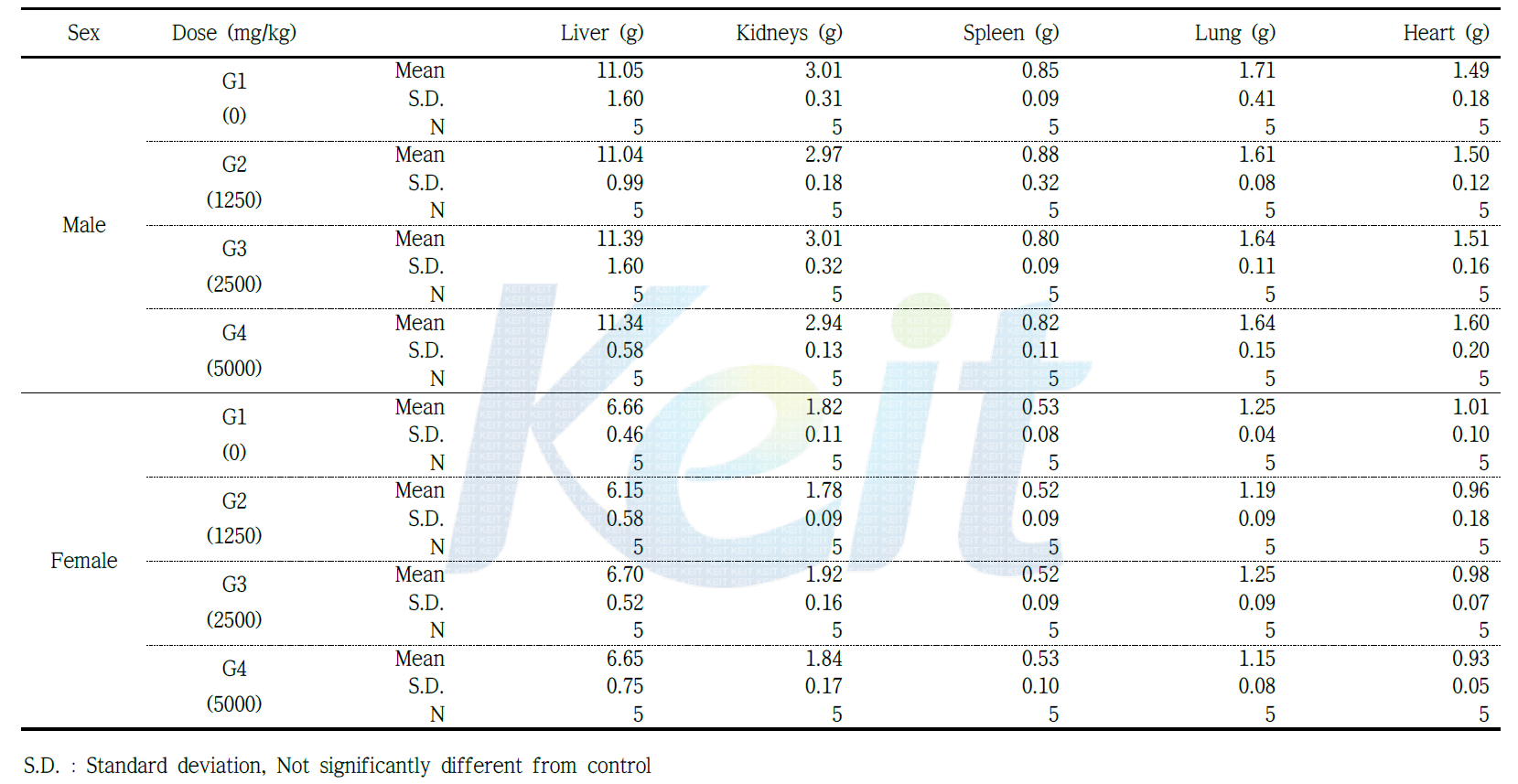 Group mean absolute organ weight