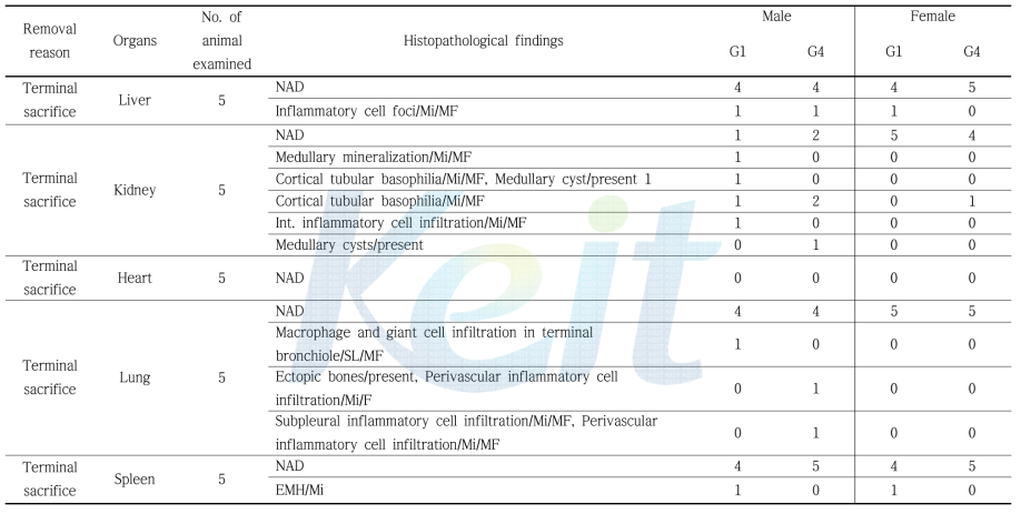 Summary incidence of histopathological findings