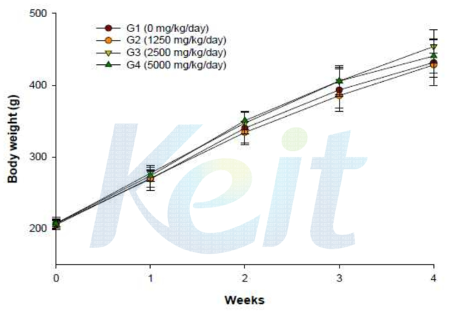 Body weight of male rats