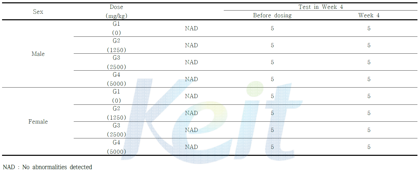 Summary incidence of opthalmoscopy examination